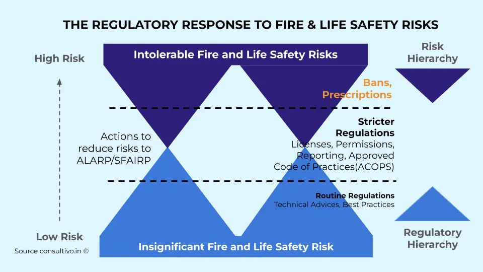 rules and Regulations - Regulatory response to fire risks in India