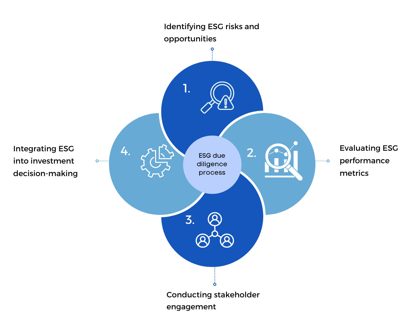 ESG due diligence process